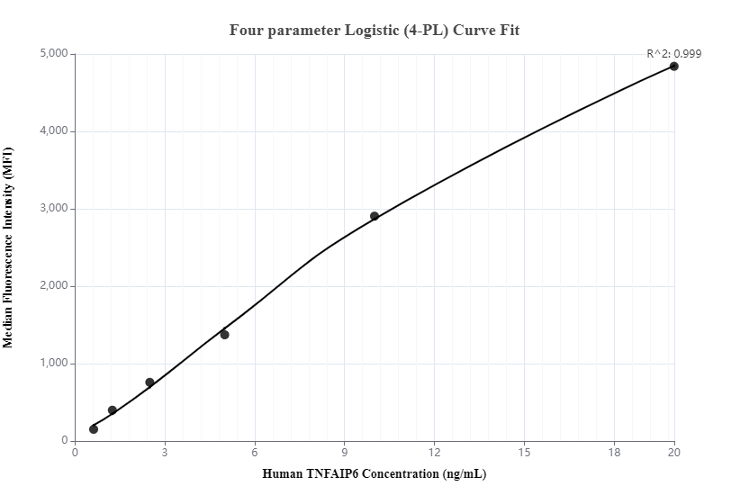 Cytometric bead array standard curve of MP00218-1, TNFAIP6 Recombinant Matched Antibody Pair, PBS Only. Capture antibody: 83163-2-PBS. Detection antibody: 83163-3-PBS. Standard: Ag3885. Range: 0.625-20 ng/mL.